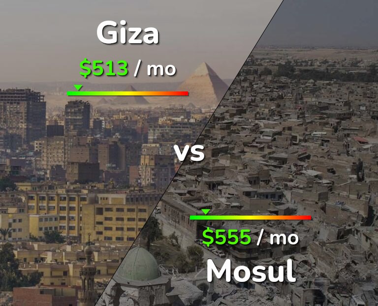 Cost of living in Giza vs Mosul infographic