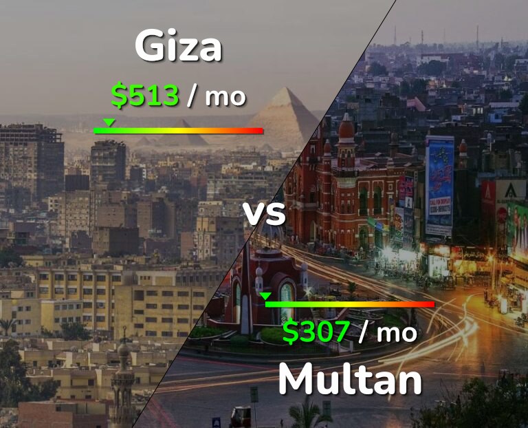 Cost of living in Giza vs Multan infographic