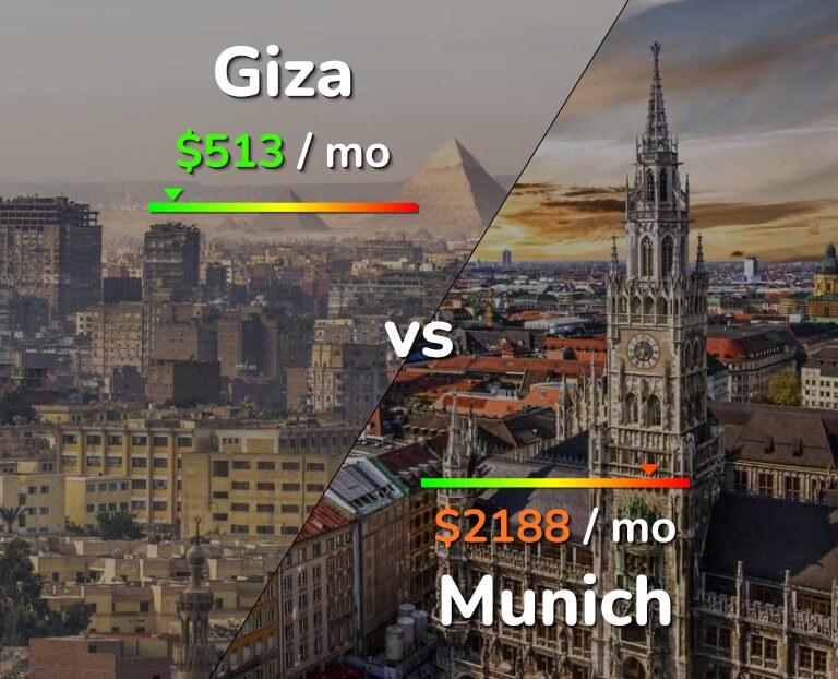 Cost of living in Giza vs Munich infographic