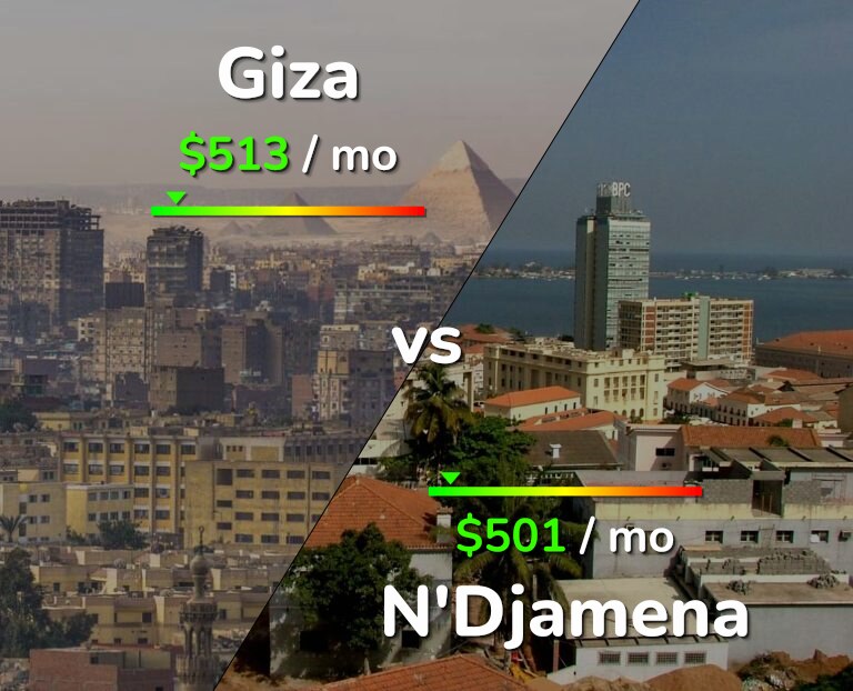 Cost of living in Giza vs N'Djamena infographic