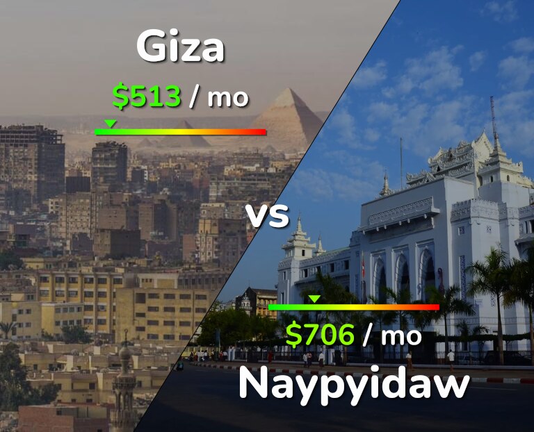 Cost of living in Giza vs Naypyidaw infographic