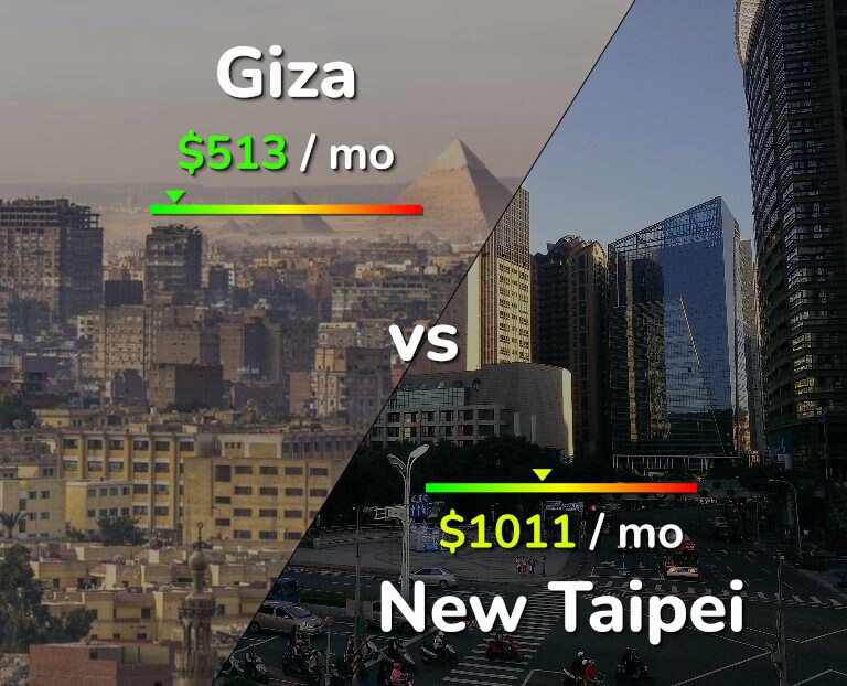 Cost of living in Giza vs New Taipei infographic