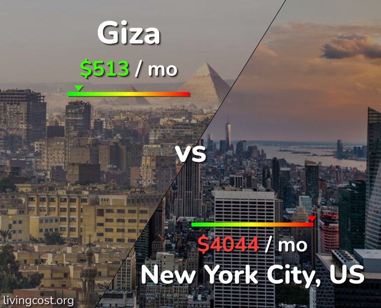 Cost of living in Giza vs New York City infographic