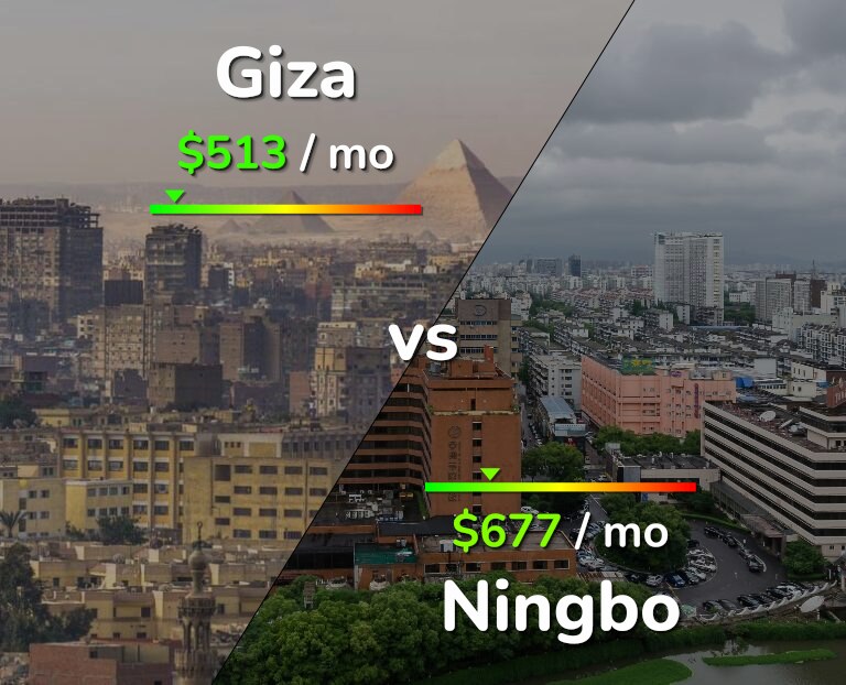 Cost of living in Giza vs Ningbo infographic