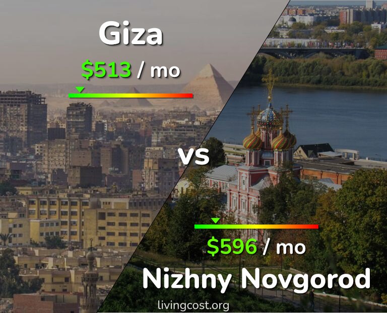 Cost of living in Giza vs Nizhny Novgorod infographic