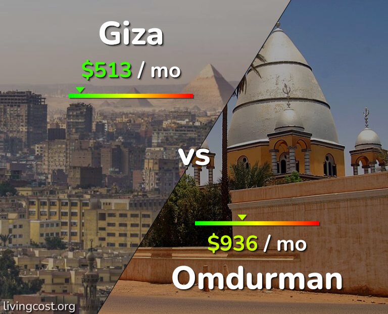 Cost of living in Giza vs Omdurman infographic