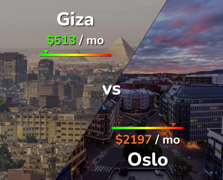Cost of living in Giza vs Oslo infographic