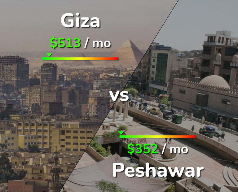 Cost of living in Giza vs Peshawar infographic