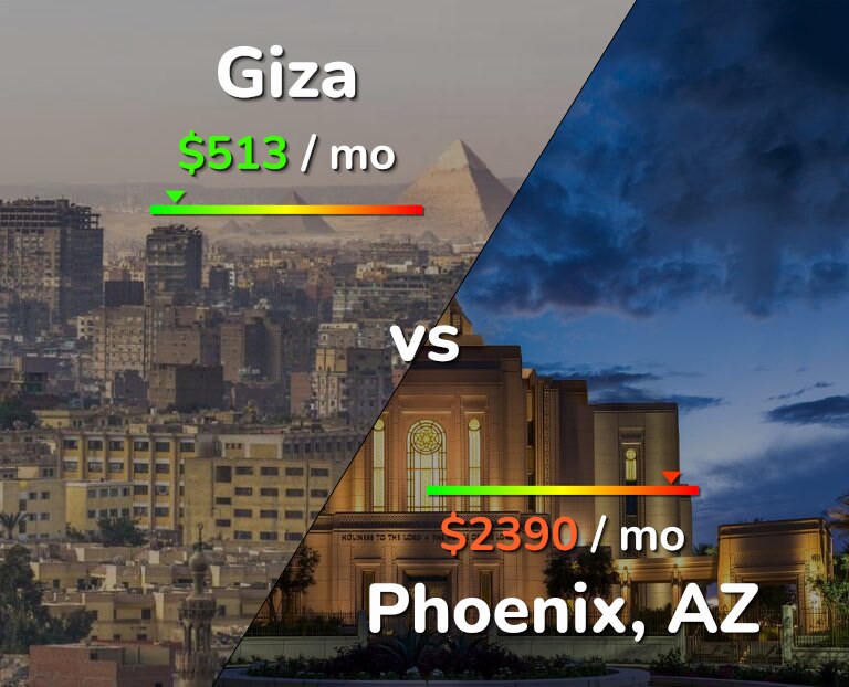 Cost of living in Giza vs Phoenix infographic