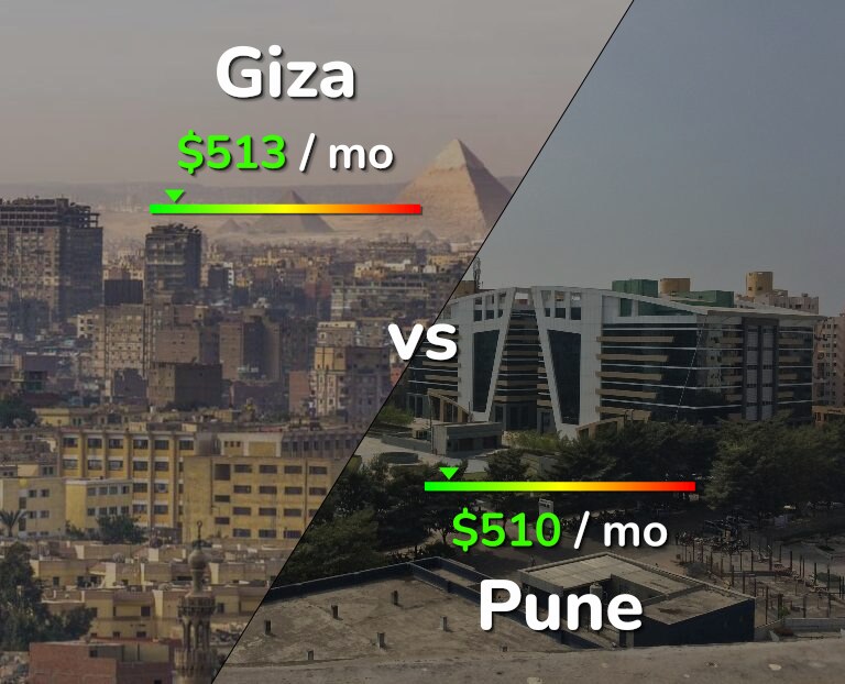 Cost of living in Giza vs Pune infographic