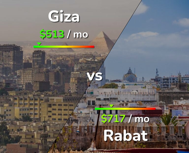 Cost of living in Giza vs Rabat infographic