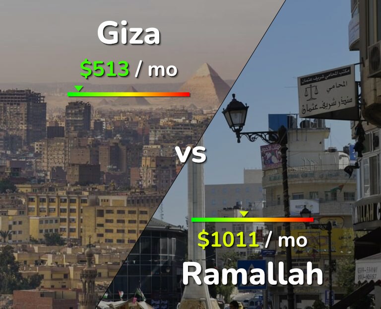Cost of living in Giza vs Ramallah infographic