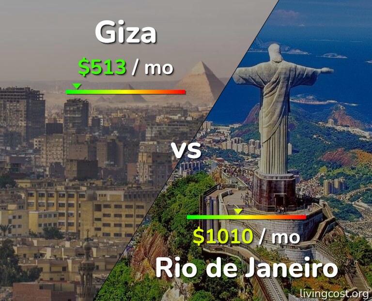 Cost of living in Giza vs Rio de Janeiro infographic