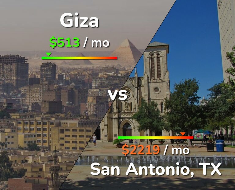 Cost of living in Giza vs San Antonio infographic