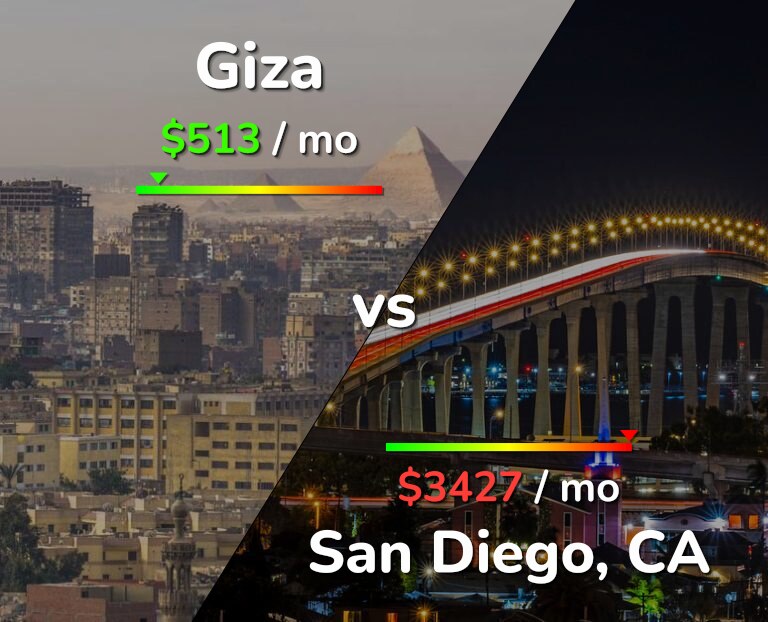 Cost of living in Giza vs San Diego infographic
