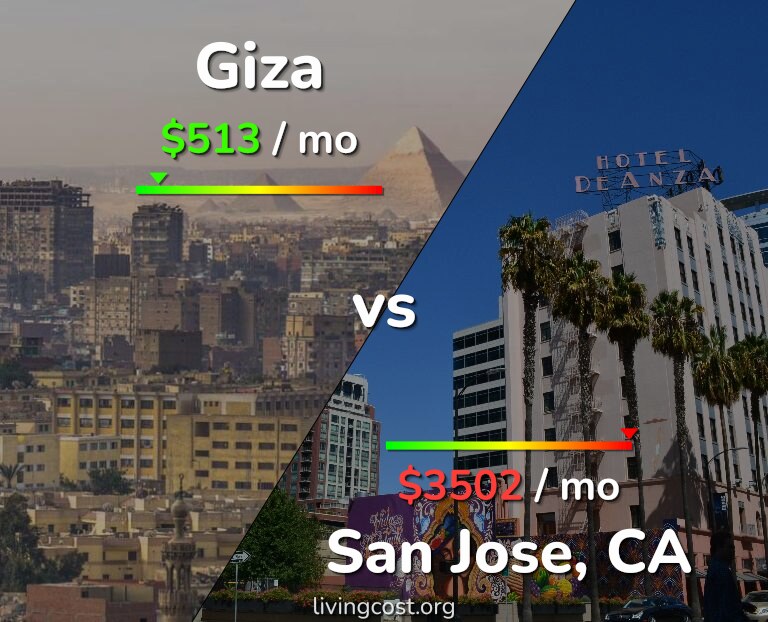 Cost of living in Giza vs San Jose, United States infographic
