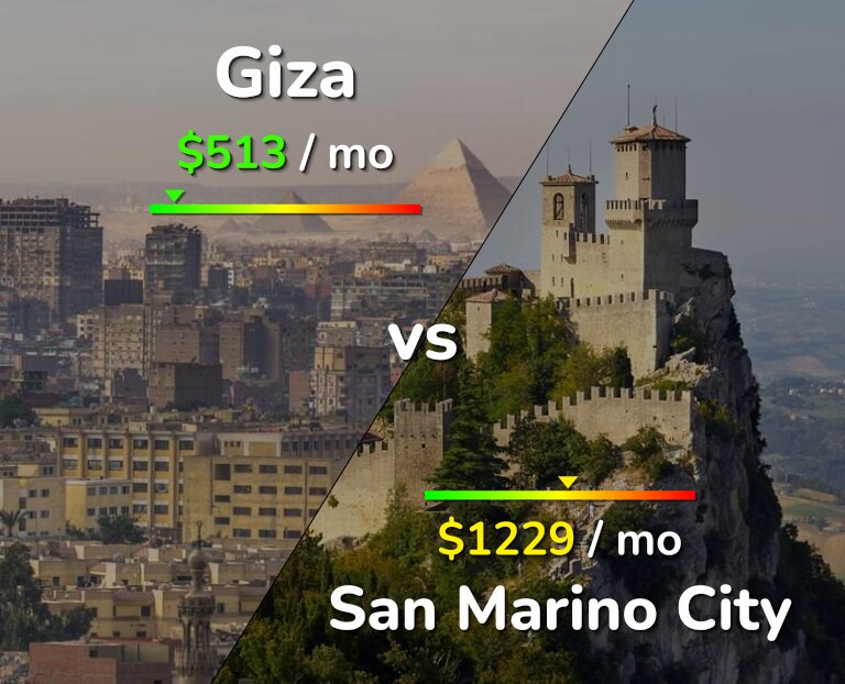 Cost of living in Giza vs San Marino City infographic