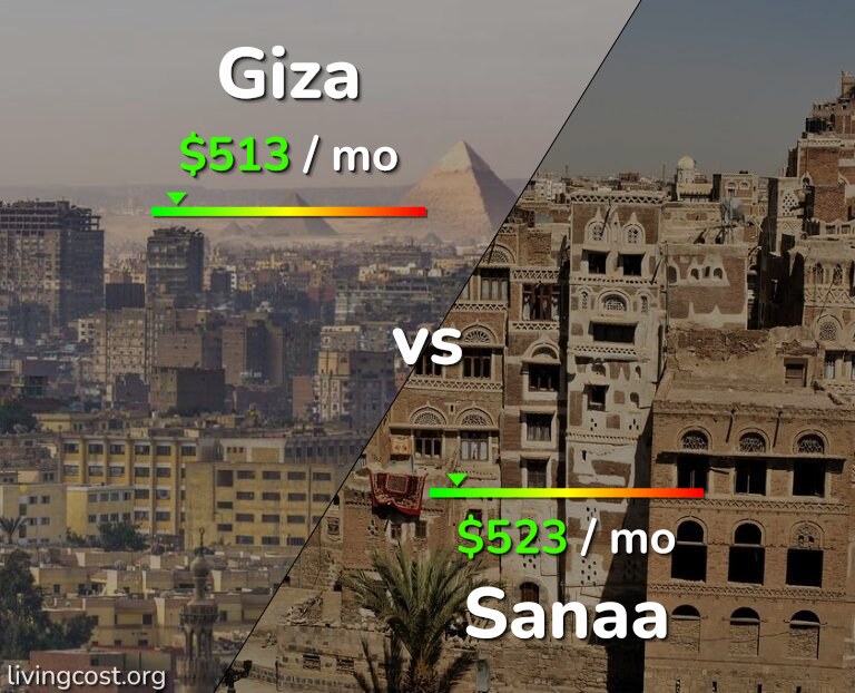 Cost of living in Giza vs Sanaa infographic