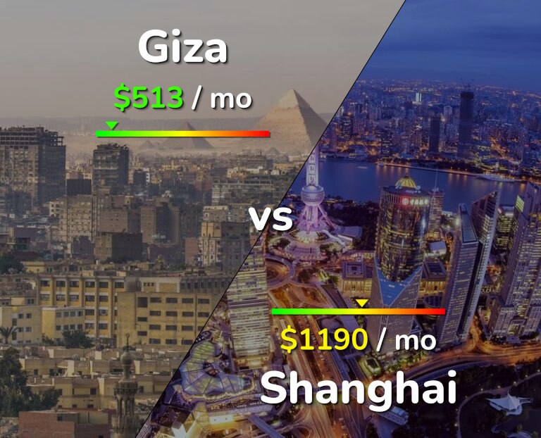 Cost of living in Giza vs Shanghai infographic