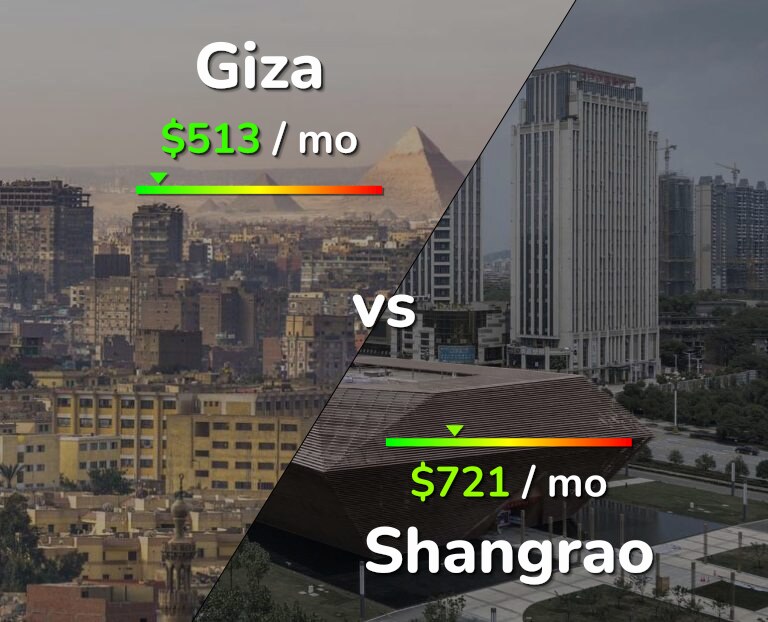 Cost of living in Giza vs Shangrao infographic
