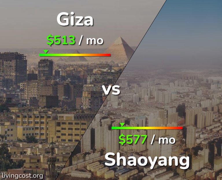 Cost of living in Giza vs Shaoyang infographic