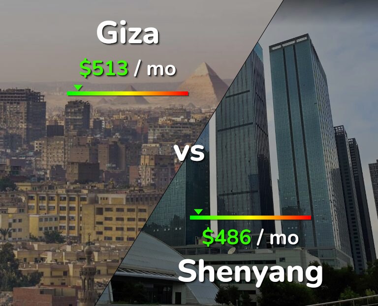 Cost of living in Giza vs Shenyang infographic