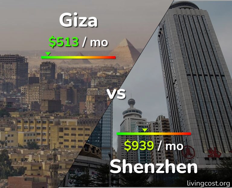 Cost of living in Giza vs Shenzhen infographic