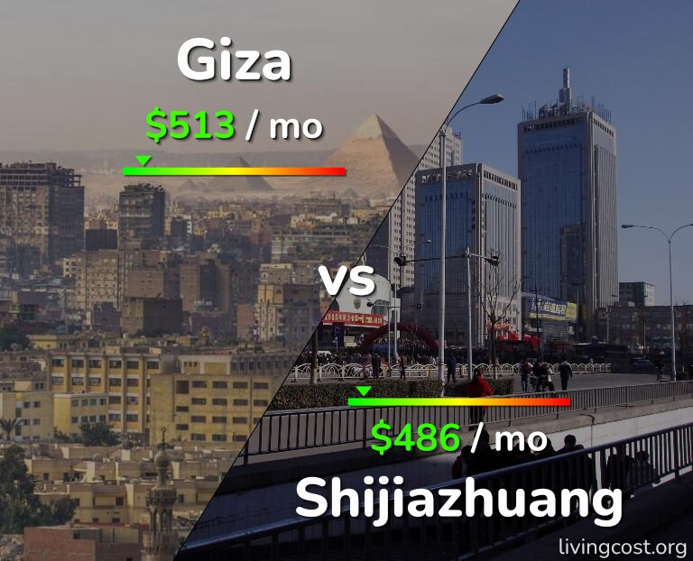 Cost of living in Giza vs Shijiazhuang infographic