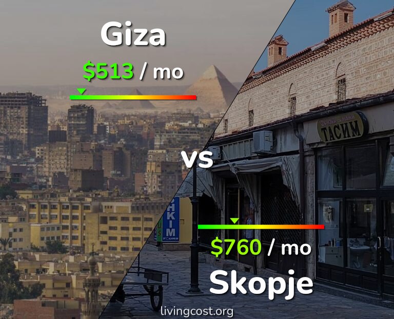 Cost of living in Giza vs Skopje infographic