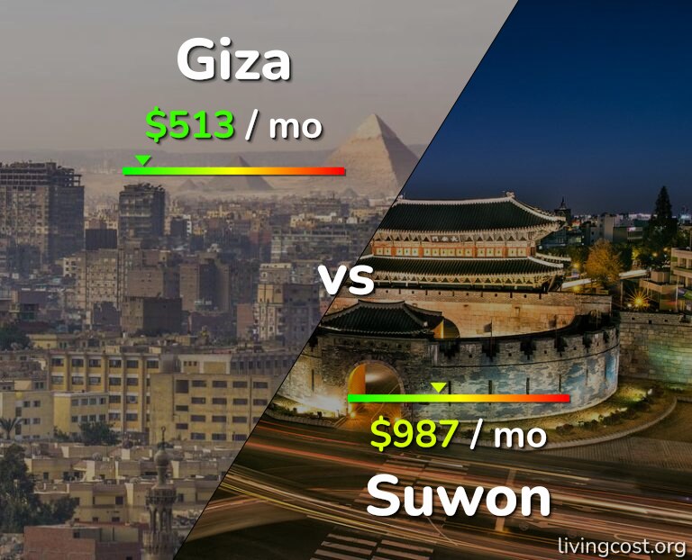 Cost of living in Giza vs Suwon infographic