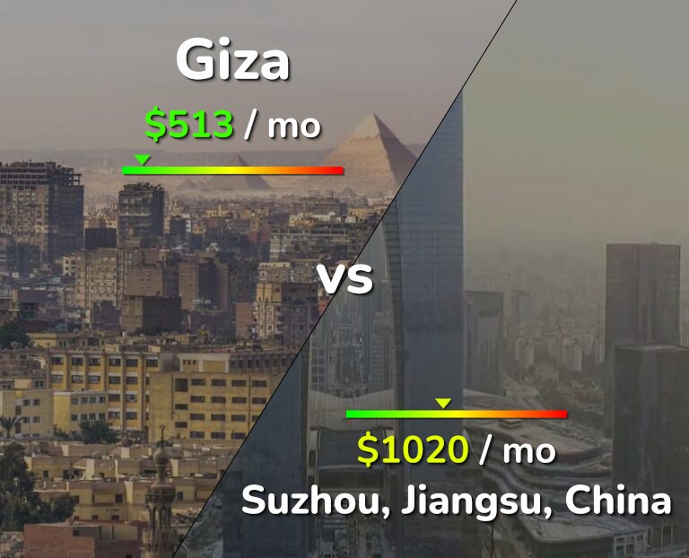Cost of living in Giza vs Suzhou infographic