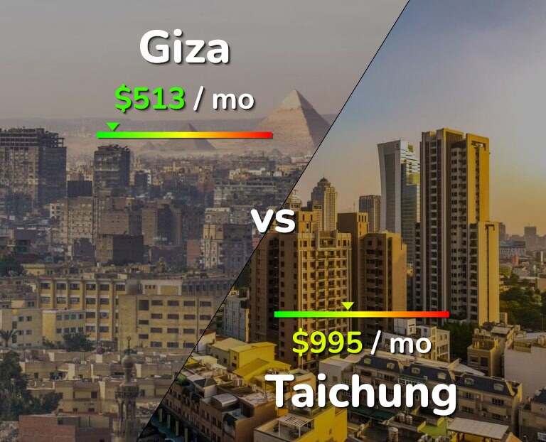 Cost of living in Giza vs Taichung infographic