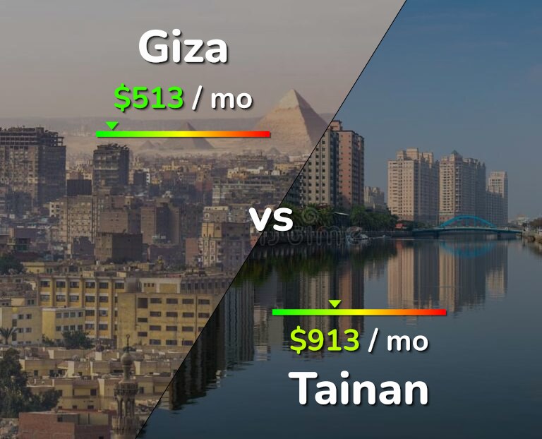 Cost of living in Giza vs Tainan infographic