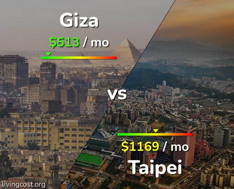 Cost of living in Giza vs Taipei infographic