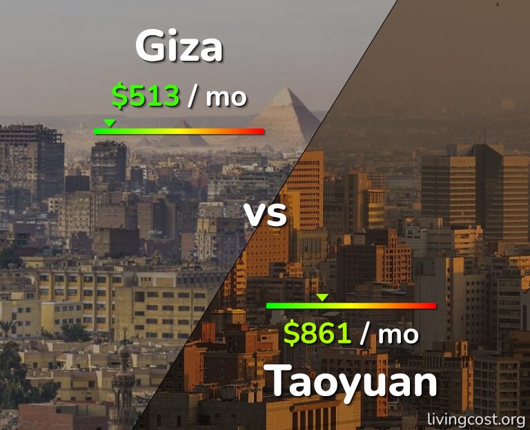 Cost of living in Giza vs Taoyuan infographic