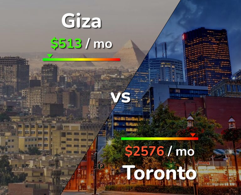 Cost of living in Giza vs Toronto infographic