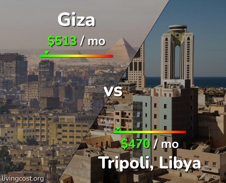 Cost of living in Giza vs Tripoli infographic