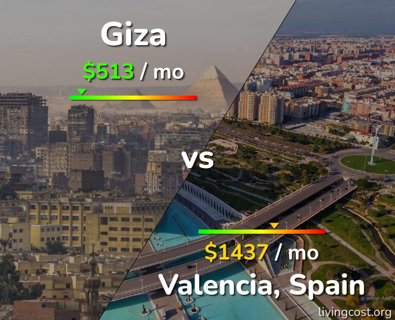 Cost of living in Giza vs Valencia, Spain infographic