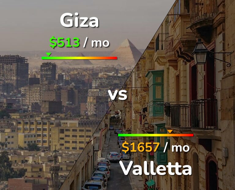 Cost of living in Giza vs Valletta infographic