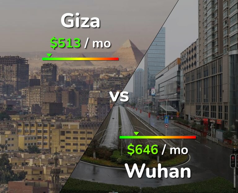 Cost of living in Giza vs Wuhan infographic