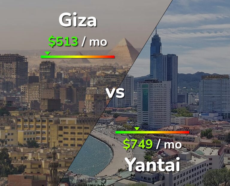 Cost of living in Giza vs Yantai infographic