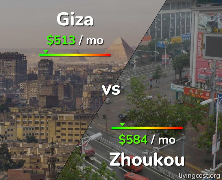 Cost of living in Giza vs Zhoukou infographic