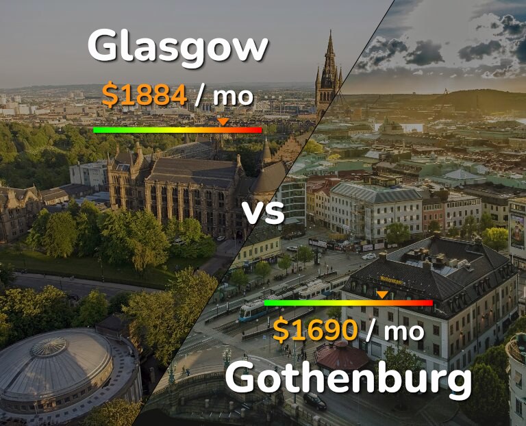 Cost of living in Glasgow vs Gothenburg infographic
