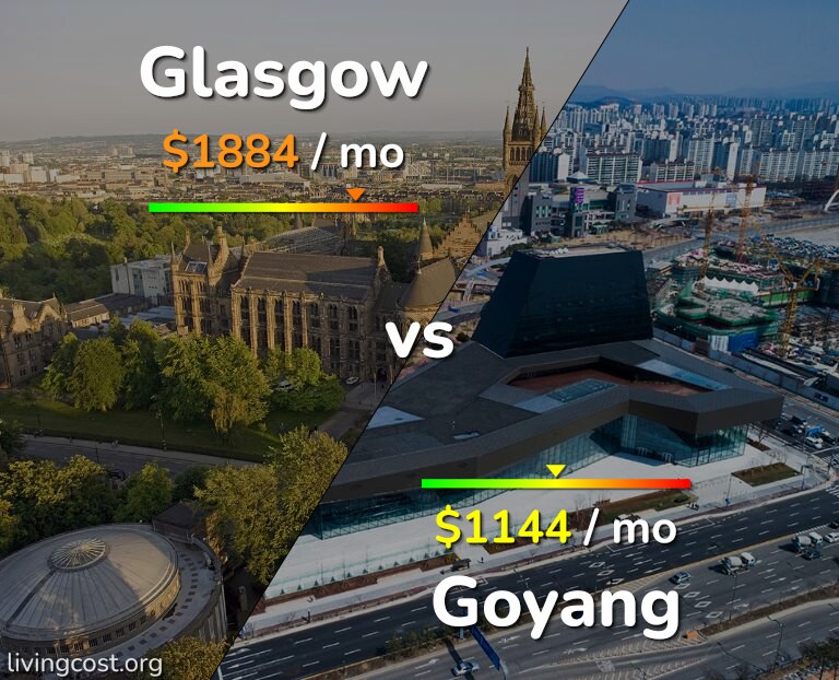 Cost of living in Glasgow vs Goyang infographic