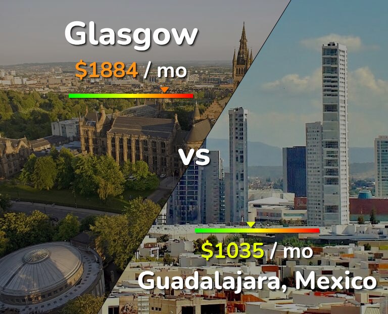 Cost of living in Glasgow vs Guadalajara infographic