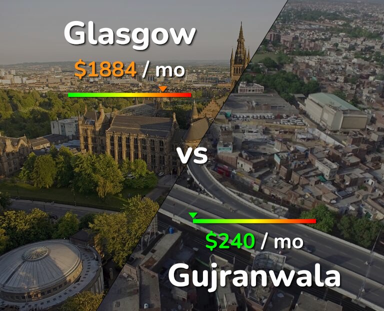 Cost of living in Glasgow vs Gujranwala infographic