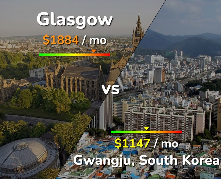 Cost of living in Glasgow vs Gwangju infographic