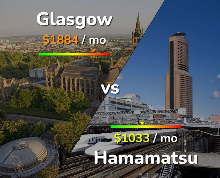 Cost of living in Glasgow vs Hamamatsu infographic