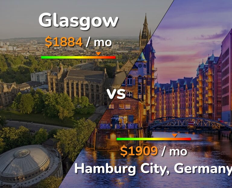 Cost of living in Glasgow vs Hamburg City infographic