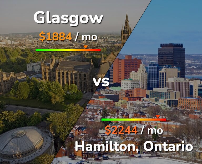 Cost of living in Glasgow vs Hamilton infographic